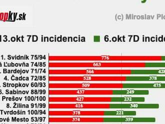 ZVLÁDNEME TO! Dáta bez pátosu analyzovali TOP 15 najhorších okresov