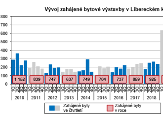 Bytová výstavba v 1.  až 3. čtvrtletí 2021 v Libereckém kraji dosáhla kladných výsledků - počet zahájených bytů zvýšil o 32,5 %, počet dokončených bytů vzrostl o 12,7 %