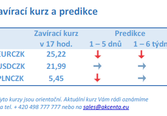 Vývoj na devizovém trhu – ranní zprávy 12.11.2021