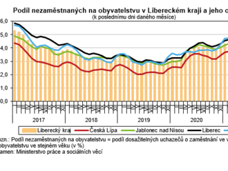 Nezaměstnanost v Libereckém kraji poklesla již potřetí v řadě