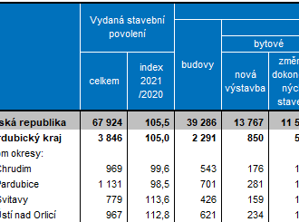 12.11.2021 Stavební povolení v Pardubickém kraji v 1. až 3. čtvrtletí ...