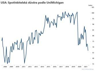 Spotřebitelská důvěra podle UniMichigan klesla  