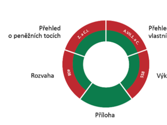 Ministerstvo spravedlnosti velkou část účetních chyb opravilo; některé údaje účetní závěrky za rok 2020 jsou však přesto nespolehlivé