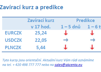 Vývoj na devizovém trhu – ranní zprávy 15.11.2021