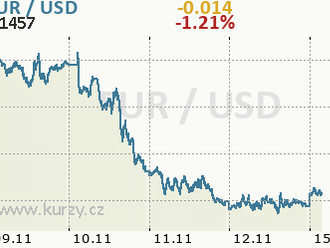 Dolar pod 1,15 EUR/USD