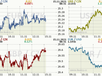 Koruna stagnuje v okolí 25,20 EUR/CZK