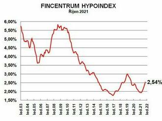 Fincentrum Hypoindex říjen 2021: Hypoteční trh se připravuje na skokový propad