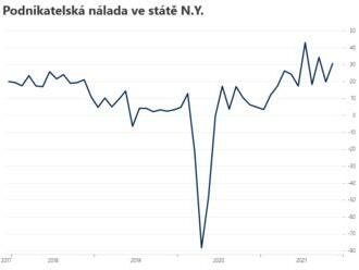 Podnikatelská nálada v N.Y. vzrostla  