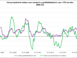 Ceny výrobců rostou dvouciferným tempem – špatná zpráva i pro spotřebitele