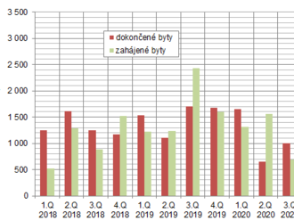 Pražská bytová výstavba ve 3. čtvrtletí 2021 - Ve třetím čtvrtletí roku 2021 počet zahájených bytů v Praze meziročně značně narostl  .
