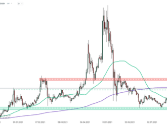 Graf dne: BITCOINCASH  