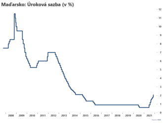 MNB zvýšila svoji úrokovou sazbu  