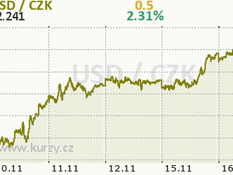 EURUSD – posílení dolaru a opakování minulosti?