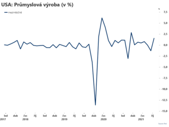 Průmyslová výroba v USA zrychlila