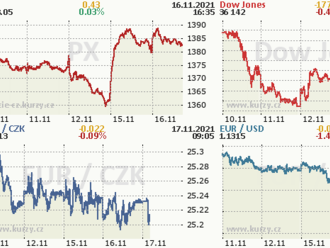 Pražská burza v portfoliu drobného investora: Pilulka je miláček, banky nabídnou dividendy a ČEZ má stále smysl, říká Jaroslav Šura