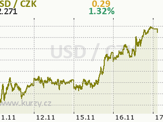 Americké makro příjemně překvapilo, dolar navyšuje zisky - Ranní komentář