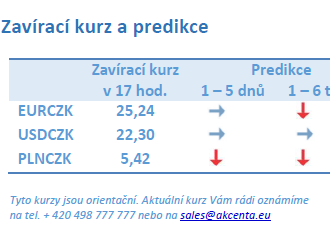 Vývoj na devizovém trhu – ranní zprávy 18.11.2021