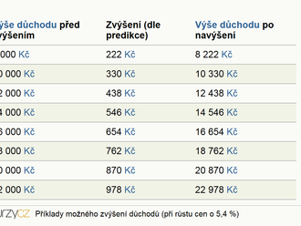 Jak je to s mimořádnou valorizací důchodů v případě rychlého tempa růstu cen a zdražování