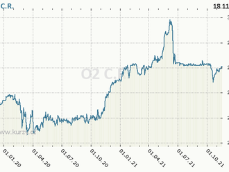 Výnosy O2 za třetí kvartál zpomalují, očekávají se výdaje do výstavby sítí 5G