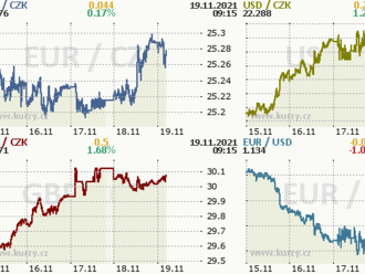 Rozbřesk: Koruna v pasti globálního napětí opět slábne