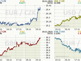 Koruna v pasti globálního napětí opět slábne - Ranní glosa