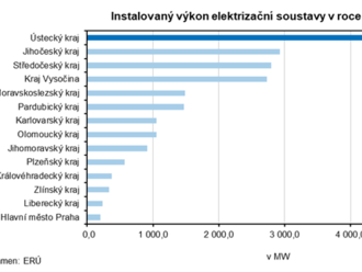 Energetika v Ústeckém kraji v roce 2020 - Ústecký kraj je dlouhodobě krajem s nejvyšším instalovaným výkonem elektrárenských soustrojí