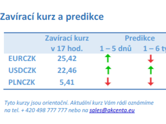 Vývoj na devizovém trhu – ranní zprávy 22.11.2021