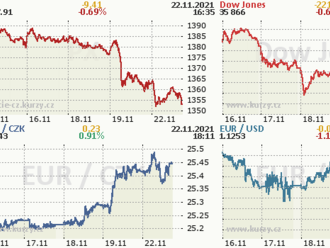 Investorům do bank na pražské burze se zatím nadmíru daří