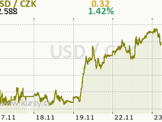 Dolar rozšiřuje zisky, zatímco zlotý hledá dno propasti