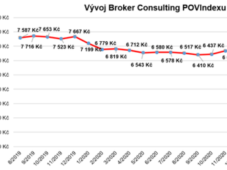 Hodnota Broker Consulting POVIndexu v říjnu po pěti měsících mírně poklesla o 86 korun na 6 444 korun