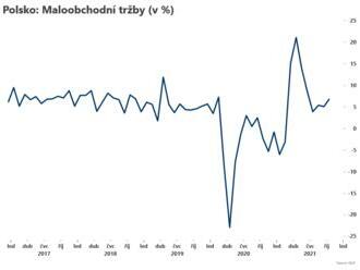 Tržby v Polsku vzrostly  