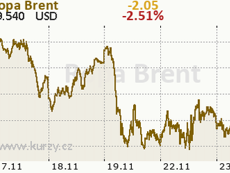Ropa vyskočila v reakci na uvolnění amerických strategických rezerv