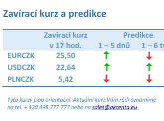 Vývoj na devizovém trhu – ranní zprávy 24.11.2021