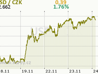 Dolar zdolal 18měsíční maxima