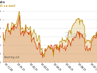 Ranní komentář: Zlato zpět pod 1 800 USD, růstové akcie hluboko pod svými all-time high