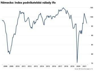 Index podnikatelské nálady Ifo klesá  