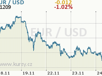 Technická analýza páru EUR/USD na 24. listopadu 2021