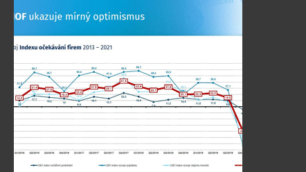 Optimismus firem je nejvýše za dva roky, hlavním rizikem se stala ekonomika, ukazuje Index očekávání firem ČSOB
