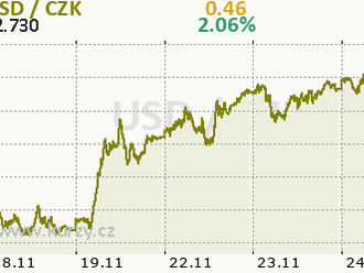 Technická analýza páru BTC/USD na 24. listopadu 2021