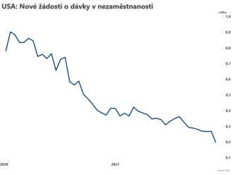 Počet nových žádostí o dávky v nezaměstnanosti klesl  