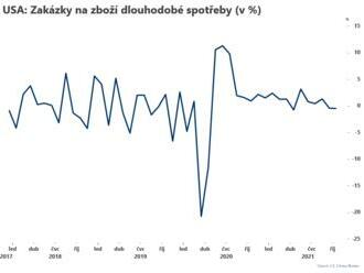 Zakázky na zboží dlouhodobé spotřeby klesly  