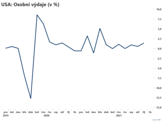 Osobní výdaje vzrostly  