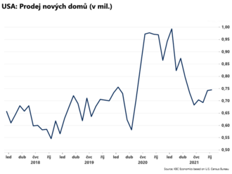 Počet prodaných nových domů stoupl  