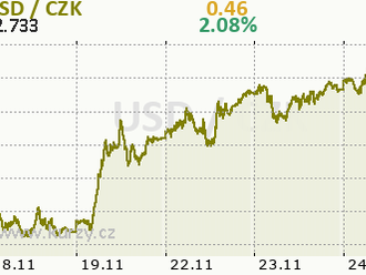 Rozhodnutí uvolnit ropu ze strategických rezerv vedlo k růstu cen. Přehled USD, CAD a JPY