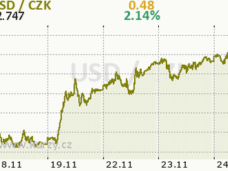 GBP/USD: Libra je v aktivní náladě