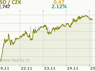 Trh nechce futures na ropu za 70 USD. Analytici slibují nespokojencům ropu za 100 USD