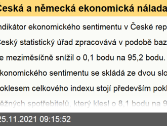 Česká a německá ekonomická nálada se zhoršuje