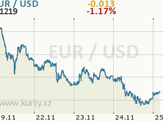 Dolar má větší růstový potenciál než euro