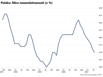 Nezaměstnanost v Polsku klesá  