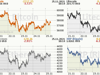 Graf dňa - BITCOIN. Bitcoin sa obchoduje na zaujímavej technickej úrovni.